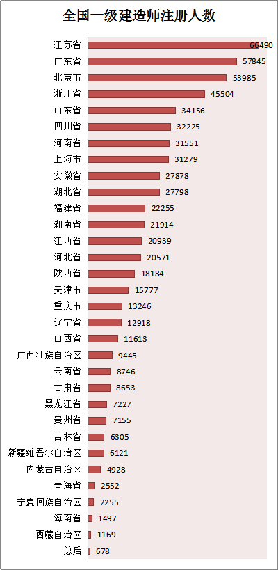 各省份建造師人數(shù)對照表曝光，全國還缺建造師么？