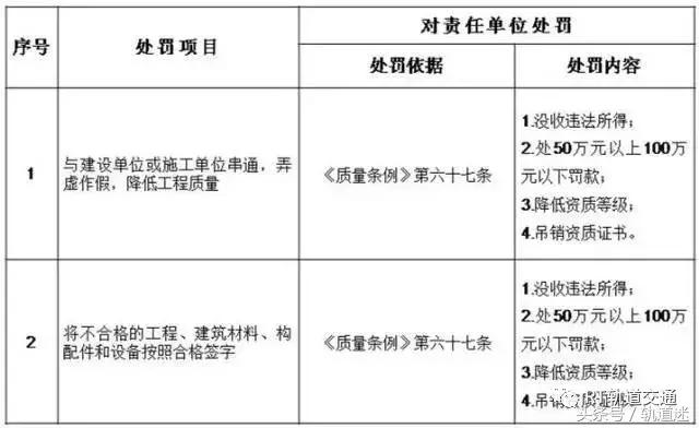 工程質(zhì)量建設(shè)單位負(fù)首責(zé)，且終身責(zé)任制附：五方責(zé)任主體處罰細(xì)則