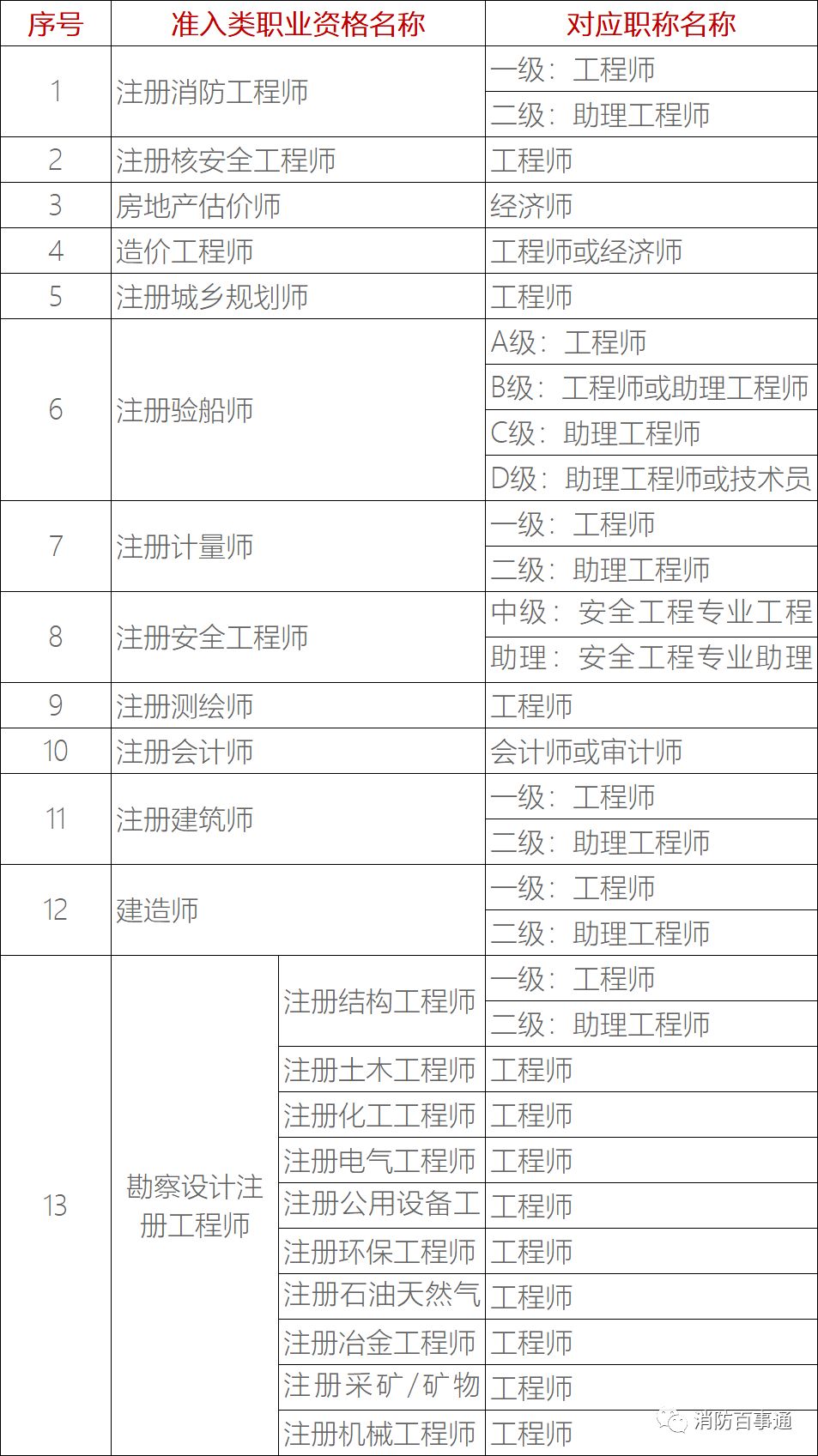 部分專業(yè)技術(shù)類職業(yè)資格與職稱對(duì)應(yīng)表